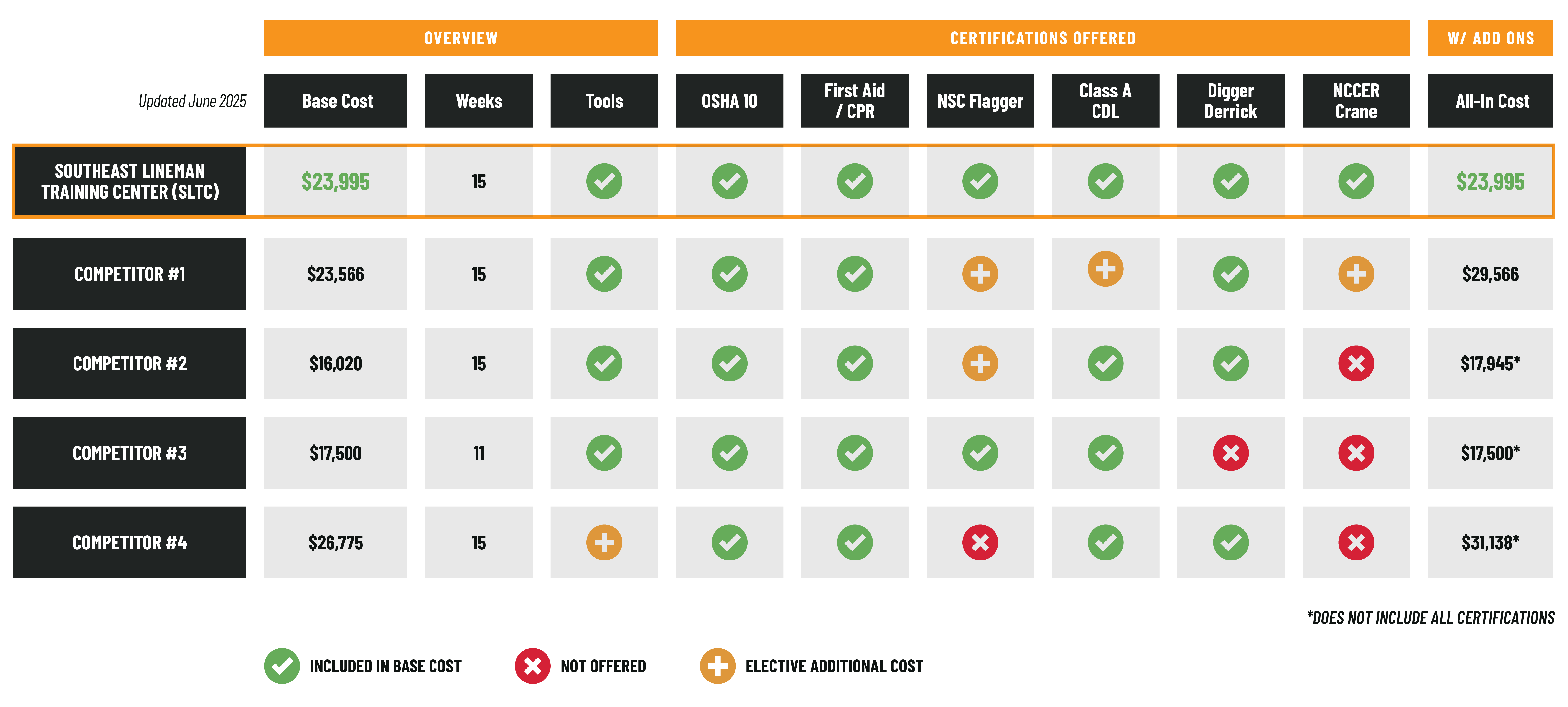 A Chart comparing SLTC to its top line school competitors. Our Electrical Program includes ALL certifications in its base cost, while other require additional cost to add on the certifications